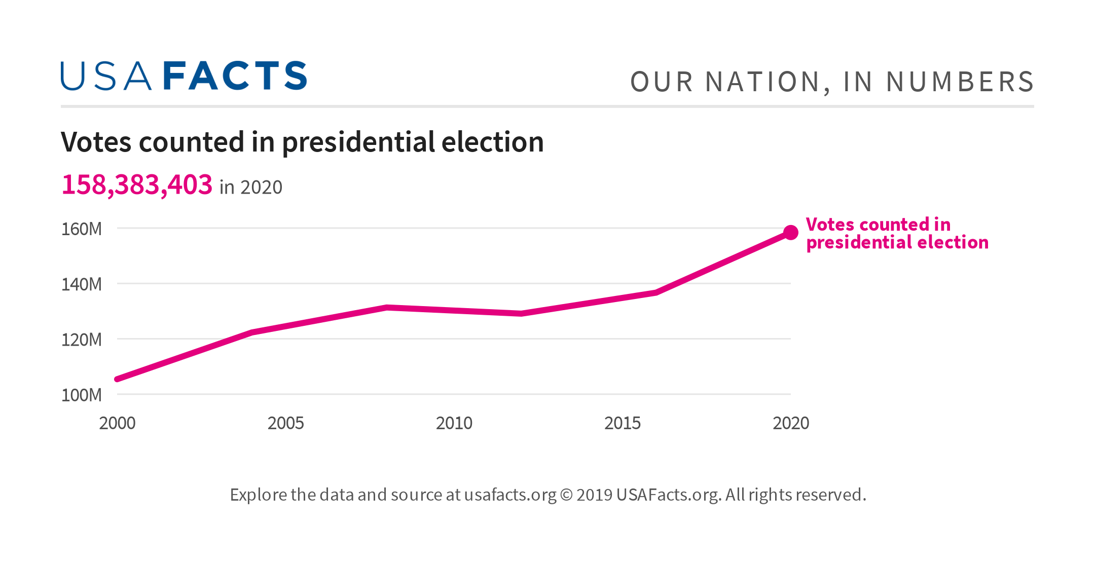 Votes Counted In Presidential Election Usafacts