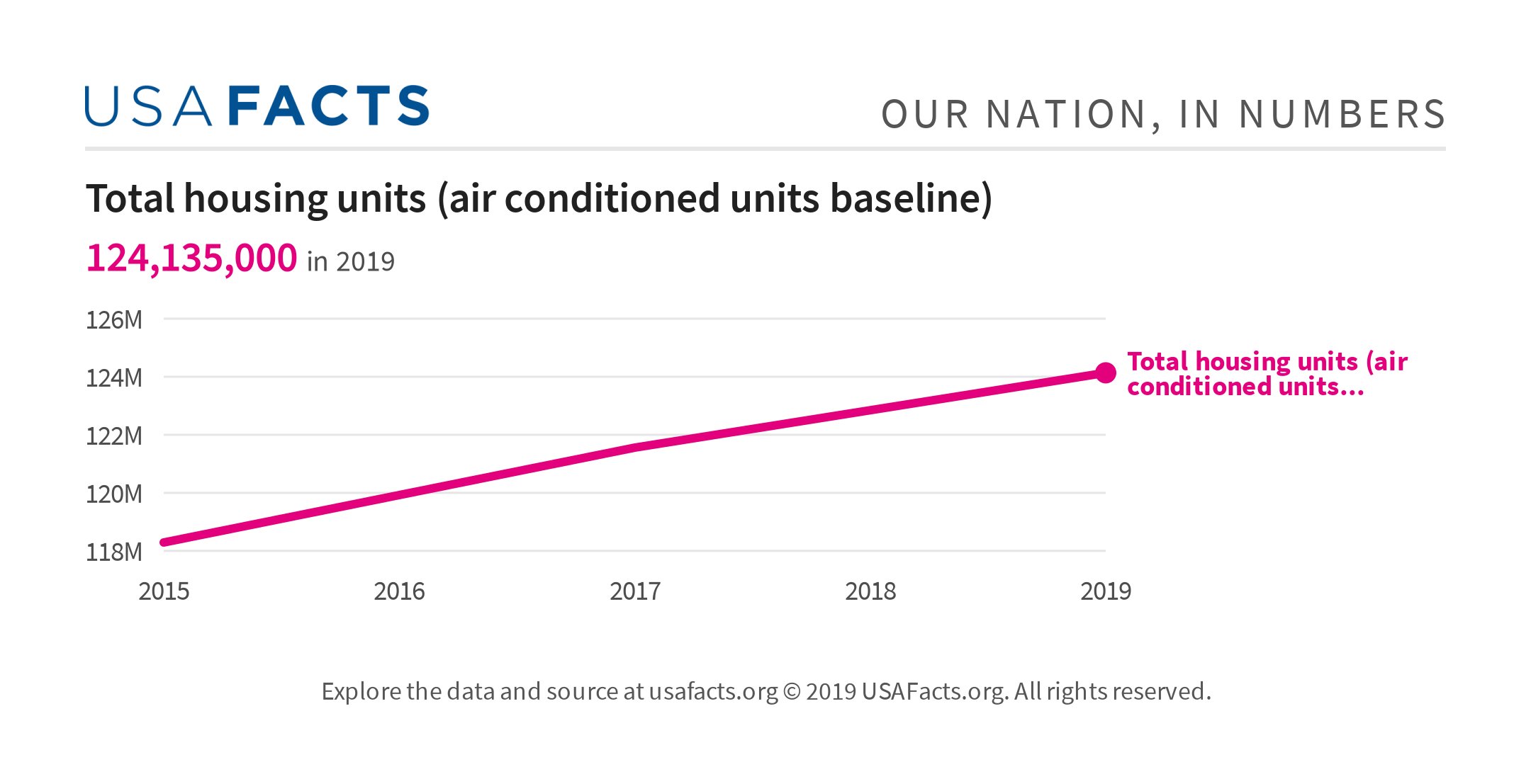 Housing units by air conditioning status USAFacts