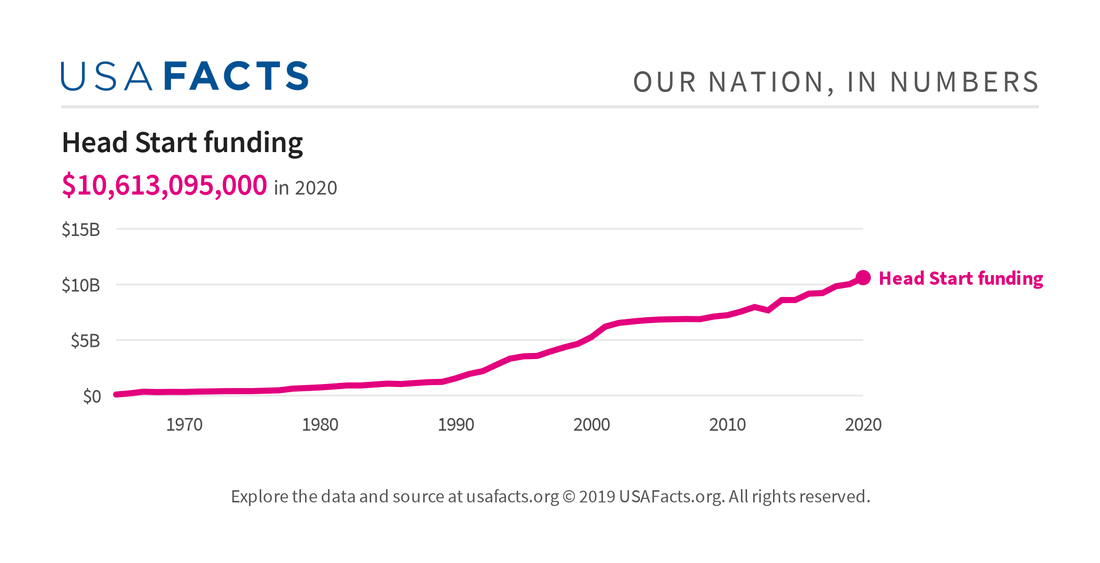 Head Start funding USAFacts