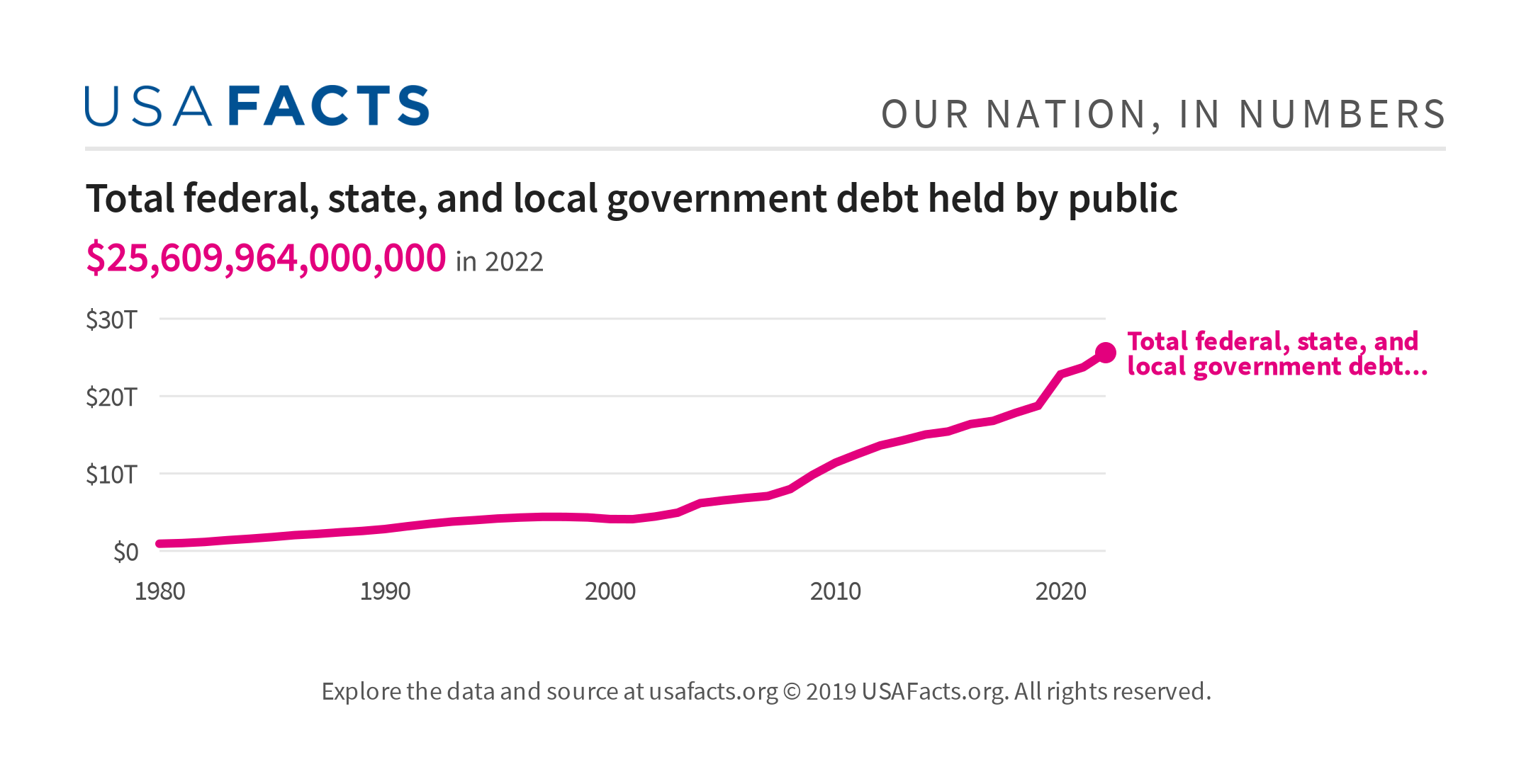 Total Federal State And Local Government Debt Held By Public USAFacts