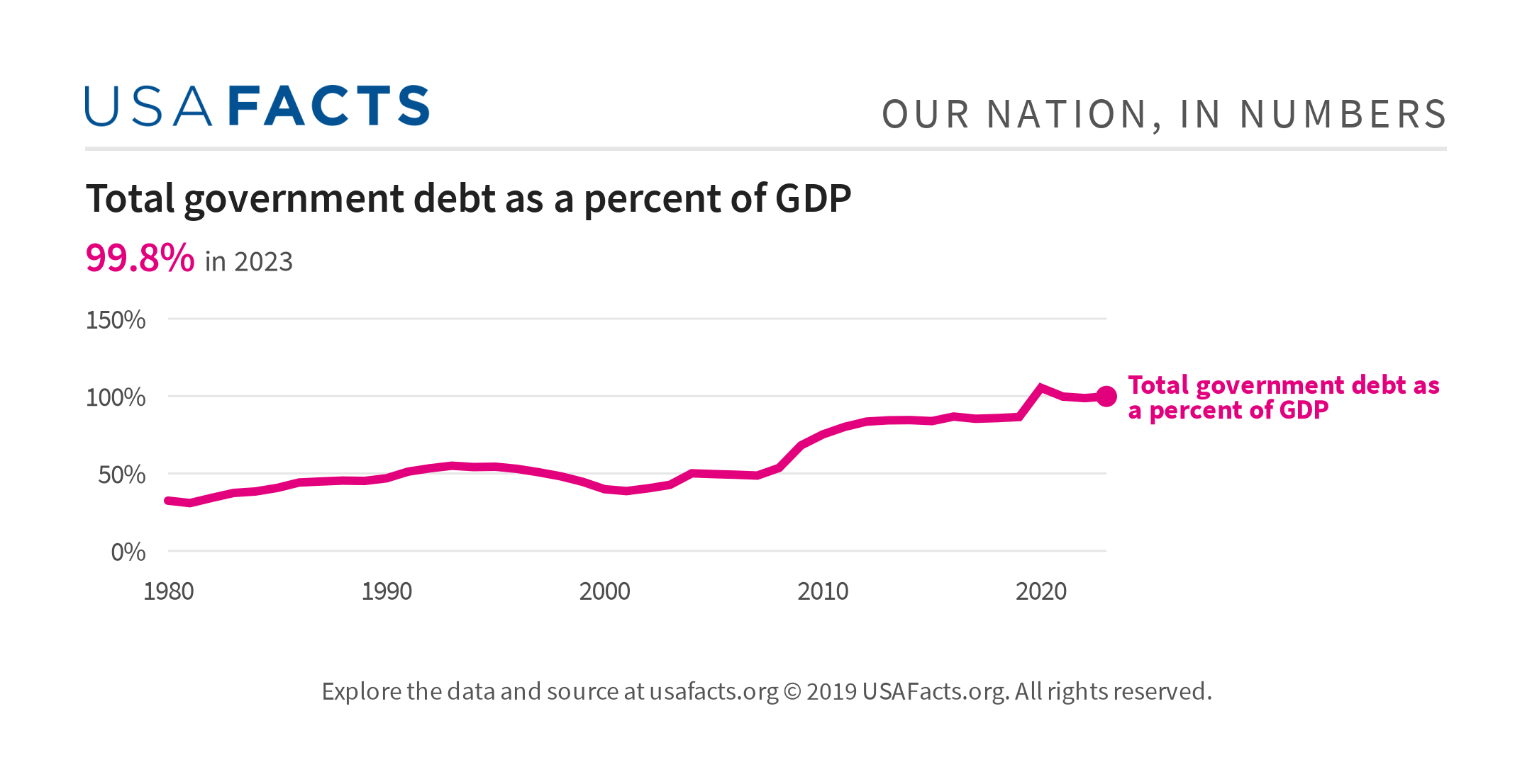 measured as a share of gdp, the total federal debt