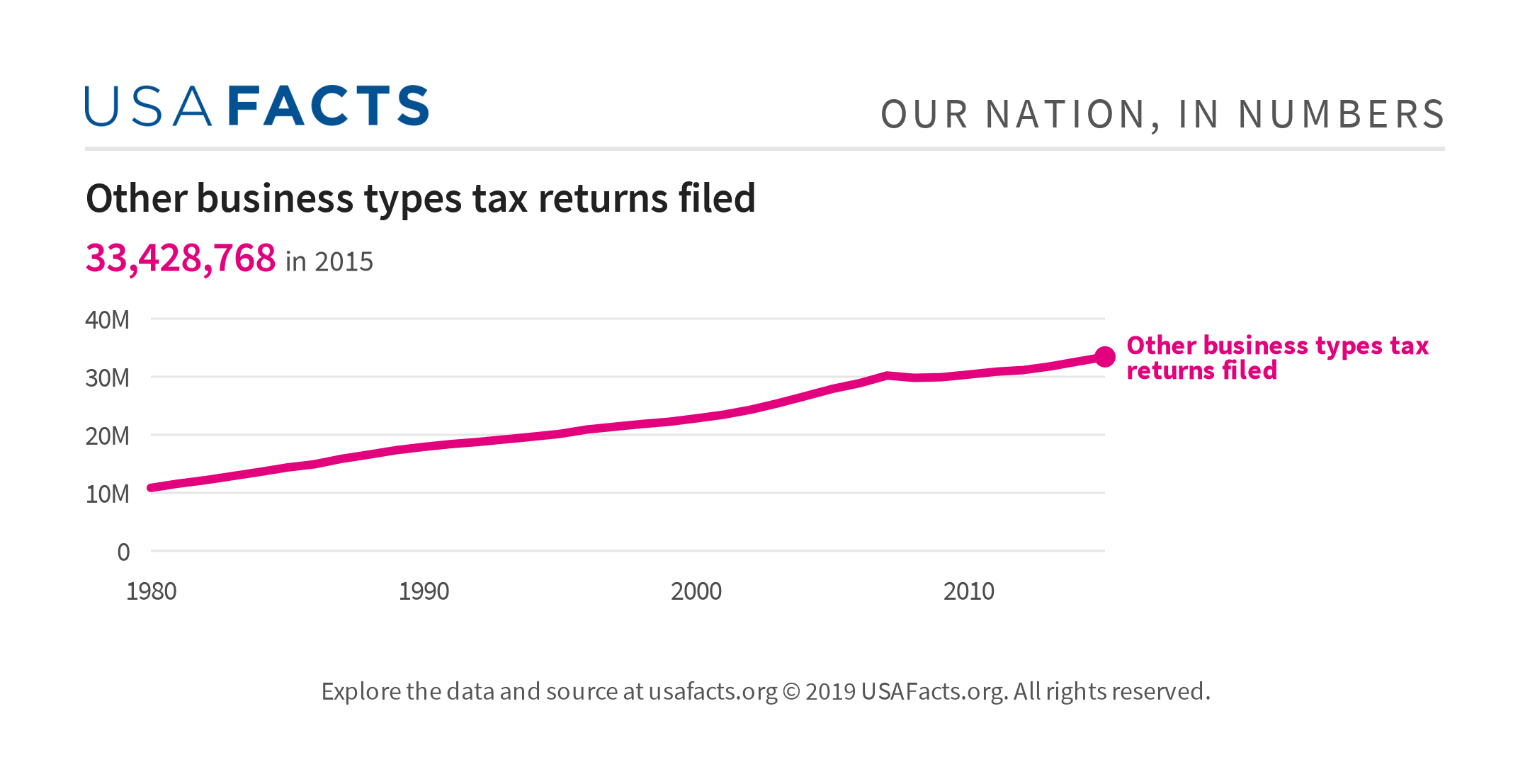 other-business-types-tax-returns-filed-usafacts